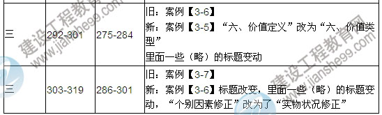 2013年房地產(chǎn)估價(jià)師考試教材變化