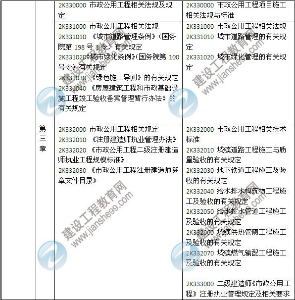 2014年二級建造師《市政工程》教材新舊對比（第三、四版）