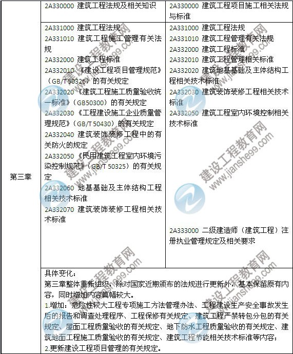 2014年二級建造師《建筑工程》教材新舊對比（第三、四版）