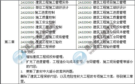 2014年二級建造師《建筑工程》教材新舊對比（第三、四版）