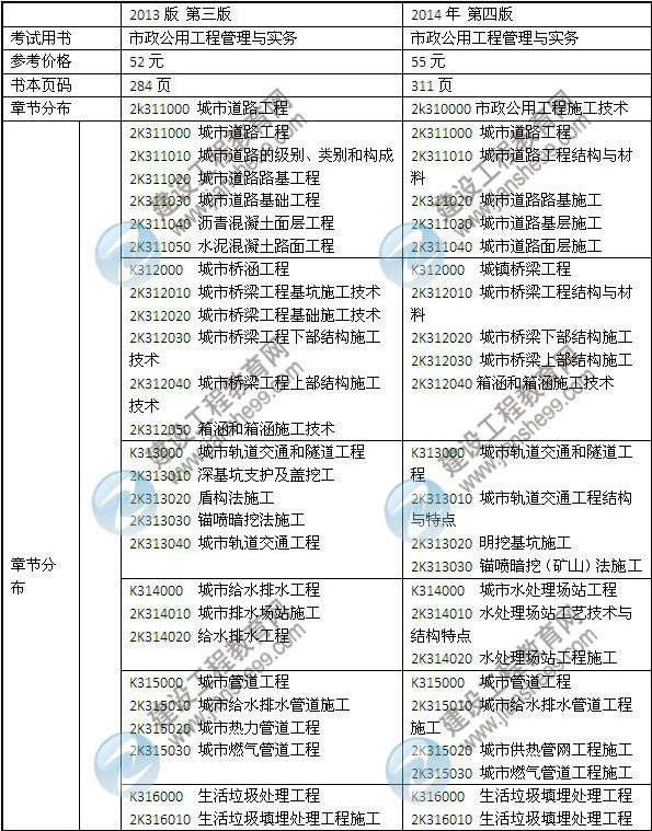2014年二級建造師《市政工程》教材新舊對比（第三、四版）