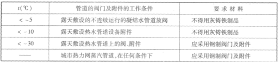 環(huán)境溫度對閥門(mén)附件的材質(zhì)的要求