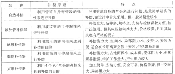 2014年二級建造師考試知識點(diǎn)：熱力網(wǎng)中常用補償形式