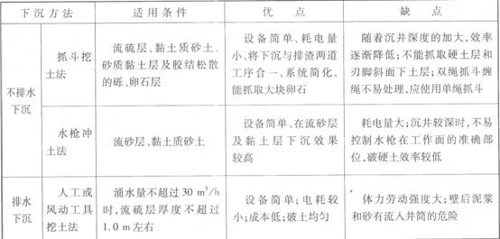 2014年二級建造師考試知識點(diǎn)：沉井下沉方法