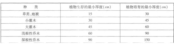 植物生長(cháng)所必需的最低限度土層厚度