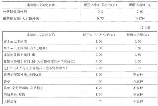 2014年二級建造師考試知識點(diǎn)：樹(shù)木與建、構筑物的平面距離