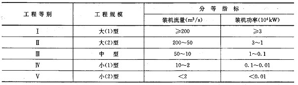 灌溉、排水泵站分等指標