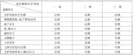 各安全等級的基坑需監測的項目