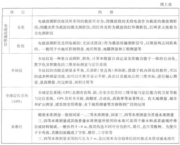 水利水電工程常用測量?jì)x器及其使用