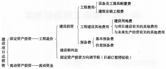 項目直接建設成本