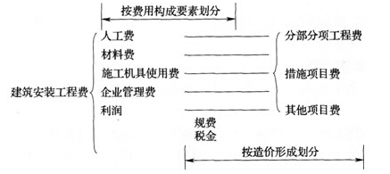 我國現行建筑安裝工程費用項目有的組成