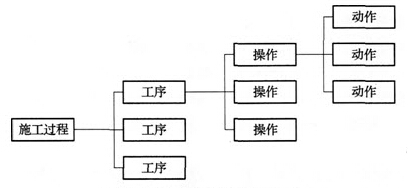 施工過(guò)程的分類(lèi)