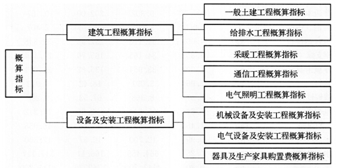 概算指標的分類(lèi)