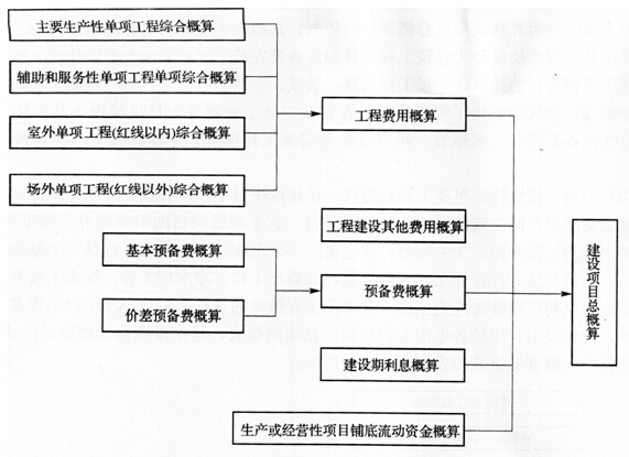 建設項目總概算