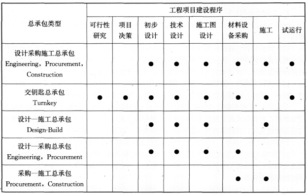 工程總承包的分類(lèi)
