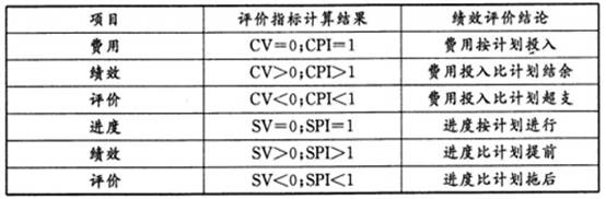 2015年咨詢(xún)工程師《工程項目組織與管理》每日一練（11.16）