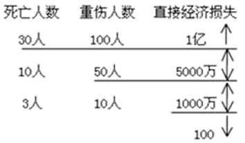 工程質(zhì)量事故分類(lèi)