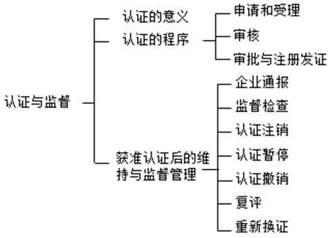 企業(yè)質(zhì)量管理體系的認證與監督