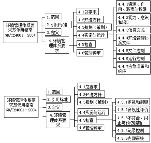 環(huán)境管理體系的結構