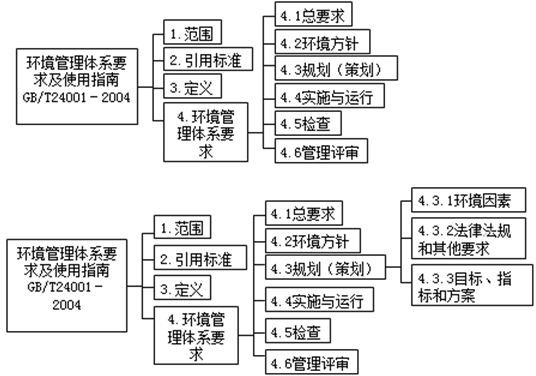 環(huán)境管理體系的結構