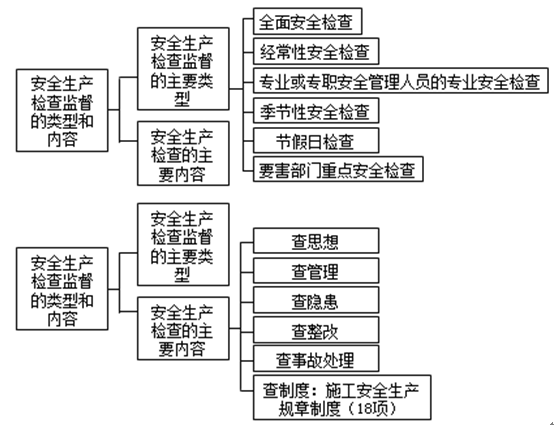安全生產(chǎn)檢查監督的類(lèi)型和內容