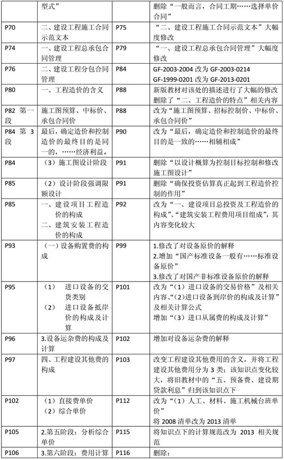 建設工程造價(jià)管理基礎知識新舊教材對比（三）