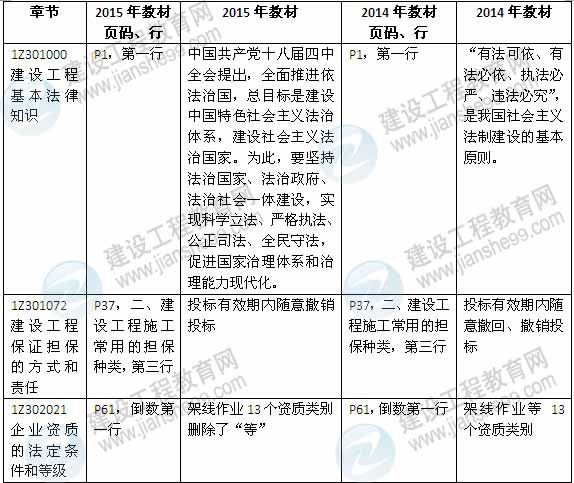 2015年一級建造師《法規及相關(guān)知識》新舊教材對比