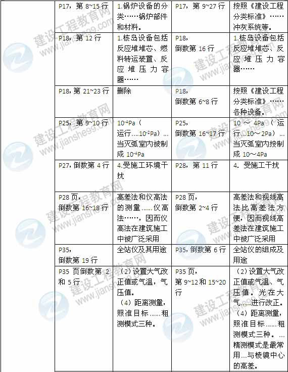 2015年一級建造師《機電工程管理與實(shí)務(wù)》新舊教材對比