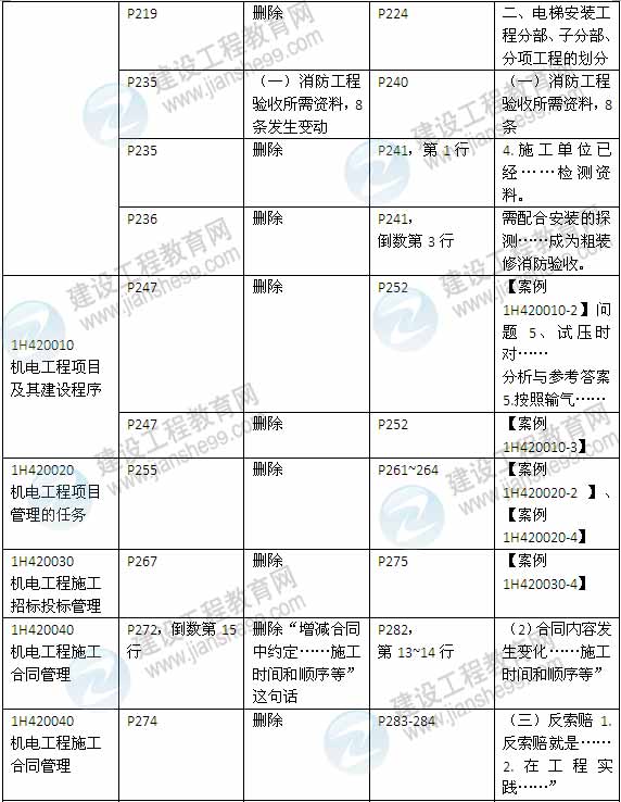 2015年一級建造師《機電工程管理與實(shí)務(wù)》新舊教材對比（2）