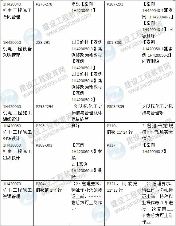 2015年一級建造師《機電工程管理與實(shí)務(wù)》新舊教材對比（2）