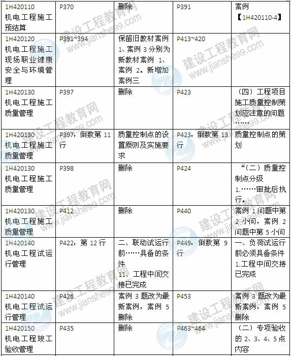 2015年一級建造師《機電工程管理與實(shí)務(wù)》新舊教材對比（2）