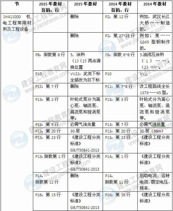 2015年一級建造師《機電工程管理與實(shí)務(wù)》新舊教材對比