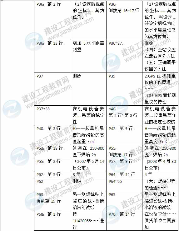 2015年一級建造師《機電工程管理與實(shí)務(wù)》新舊教材對比