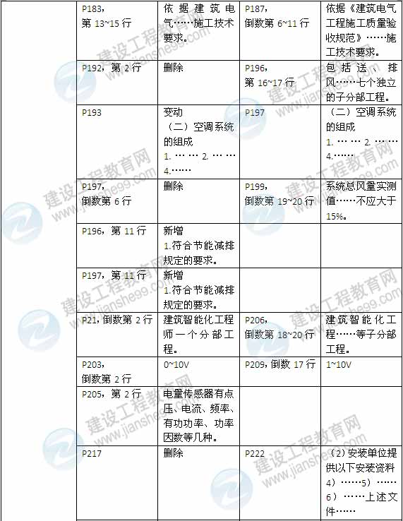2015年一級建造師《機電工程管理與實(shí)務(wù)》新舊教材對比（2）