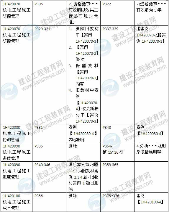 2015年一級建造師《機電工程管理與實(shí)務(wù)》新舊教材對比（2）