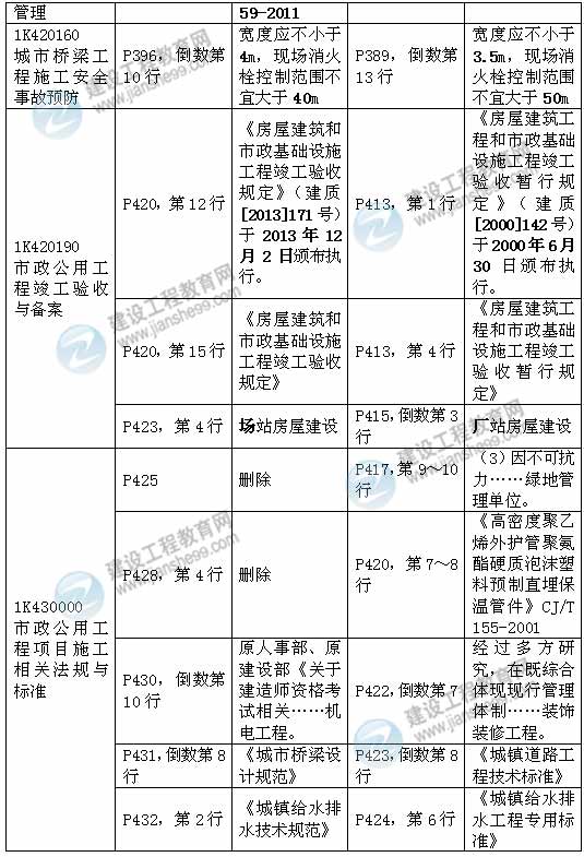 2015年一級建造師《市政工程管理與實(shí)務(wù)》新舊教材對比