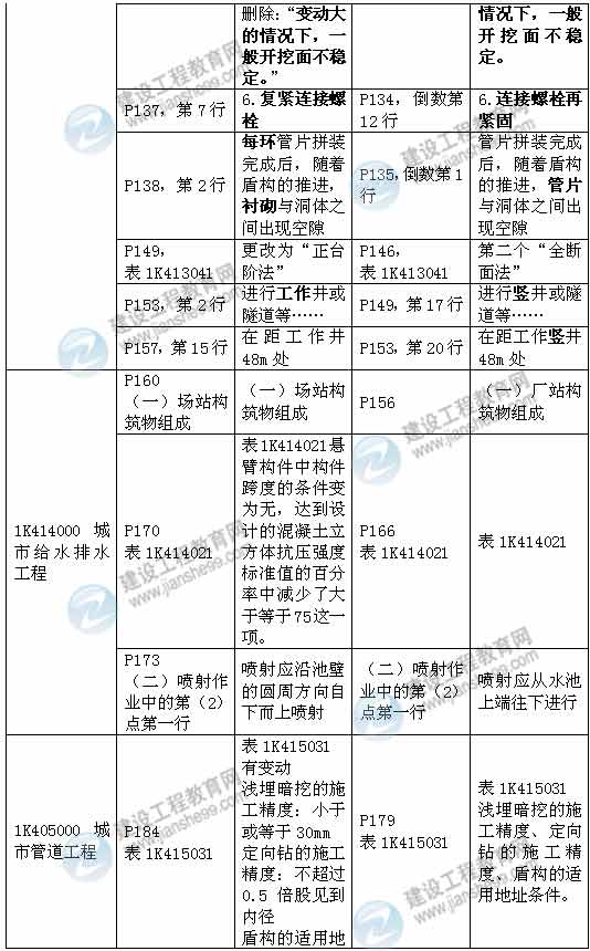2015年一級建造師《市政工程管理與實(shí)務(wù)》新舊教材對比