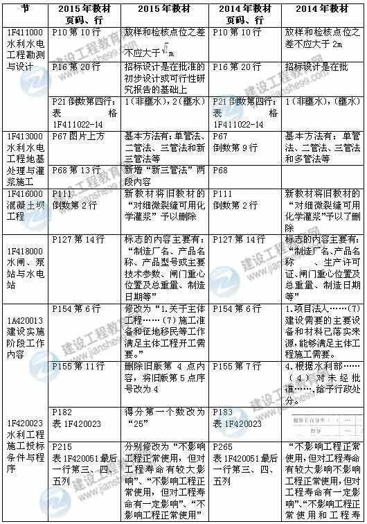 2015年一級建造師《水利水電工程管理與實(shí)務(wù)》新舊教材對比