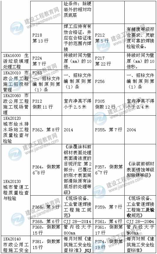 2015年一級建造師《市政工程管理與實(shí)務(wù)》新舊教材對比