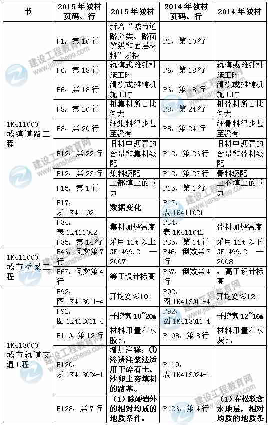 2015年一級建造師《市政工程管理與實(shí)務(wù)》新舊教材對比