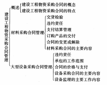 物資采購合同管理