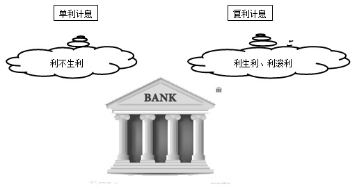 2016年一級建造師工程經(jīng)濟復習指導：利息的計算