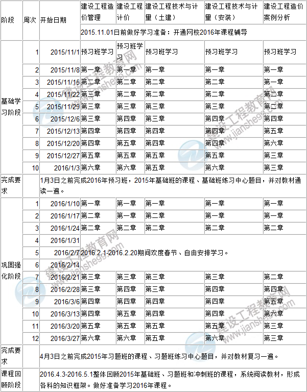 2016年造價(jià)工程師執業(yè)資格考試備考階段學(xué)習計劃