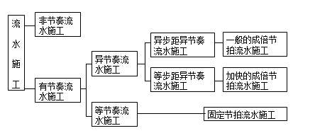 造價(jià)工程師案例分析復習要點(diǎn)：流水施工的基本組織方式