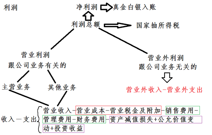一級建造師考試復習重點(diǎn)：利潤家族族譜