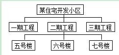 2016二建施工管理：項目結構圖（3.7）