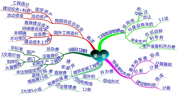 第一章思維導圖
