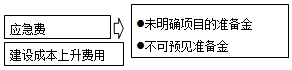 2016造價(jià)工程師《工程計價(jià)》知識點(diǎn)：準備金