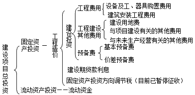 造價(jià)工程師《工程計價(jià)》知識點(diǎn)：建設項目投資及工程造價(jià)構成