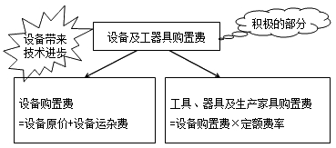2016造價(jià)工程師《工程計價(jià)》知識點(diǎn)：設備及工器具購置費